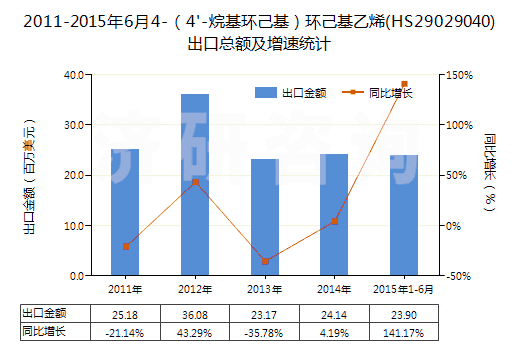 2011-2015年6月4-(4'-烷基環(huán)己基)環(huán)己基乙烯(HS29029040)出口總額及增速統(tǒng)計 2011-2015年6月4-(4'-烷基環(huán)己基)環(huán)己基乙烯(HS29029040)出口總額及增速統(tǒng)計